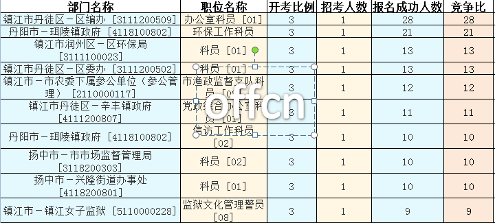 2016江苏公务员考试报名人数