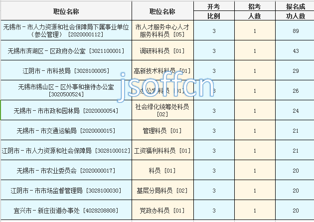 2016江苏公务员考试报名人数