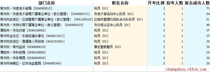 2016江苏公务员考试报名人数