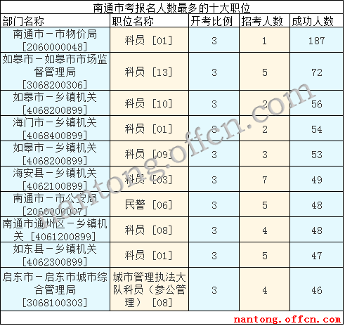 2016江苏公务员考试报名人数