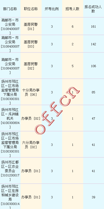 2016江苏公务员考试报名人数