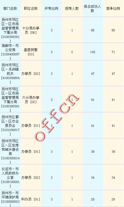 2016江苏公务员考试报名人数