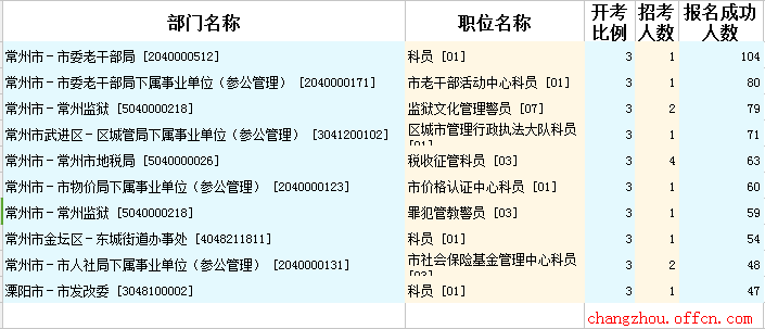 2015年江苏公务员【常州】报名数据