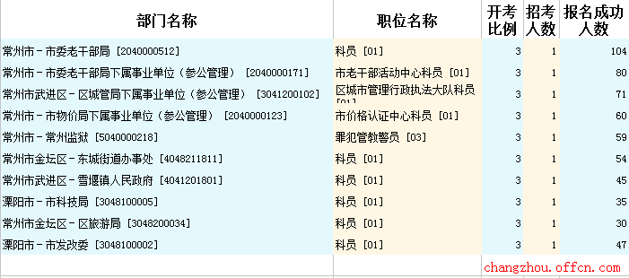 2015年江苏公务员【常州】报名数据