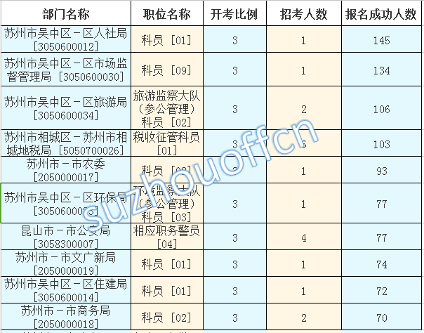 2015年江苏公务员【苏州】报名数据