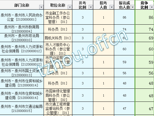 2016年江苏公务员考试报名数据