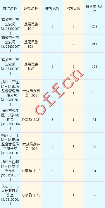 2016江苏公务员考试报名人数