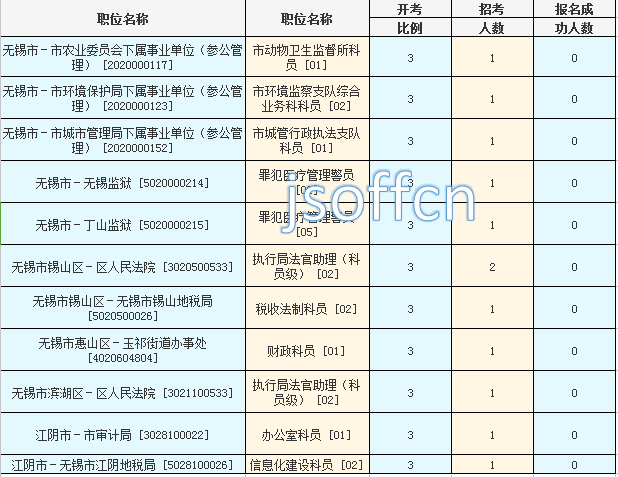 2016年江苏公务员考试报名数据