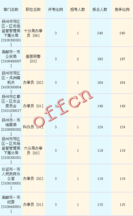 2016江苏公务员考试报名人数