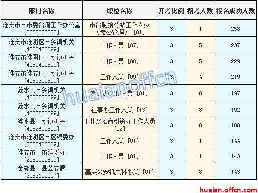 2016江苏公务员考试报名人数