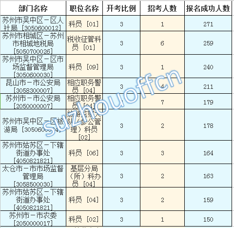 2016江苏公务员考试报名人数