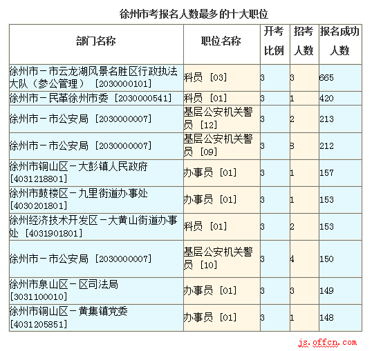 2016江苏公务员考试报名人数