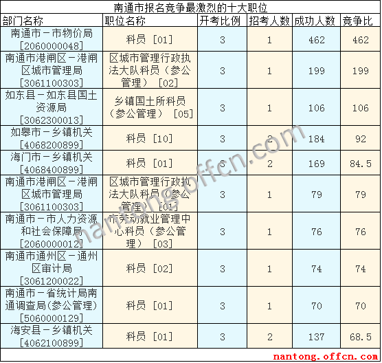 2016江苏公务员考试报名人数