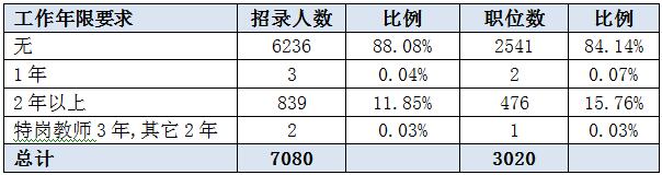 2016湖南省公务员考试职位分析