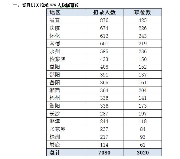 2016湖南省公务员考试职位分析