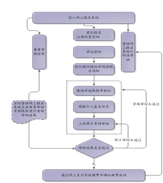 2016黑龙江省公务员考试报名流程