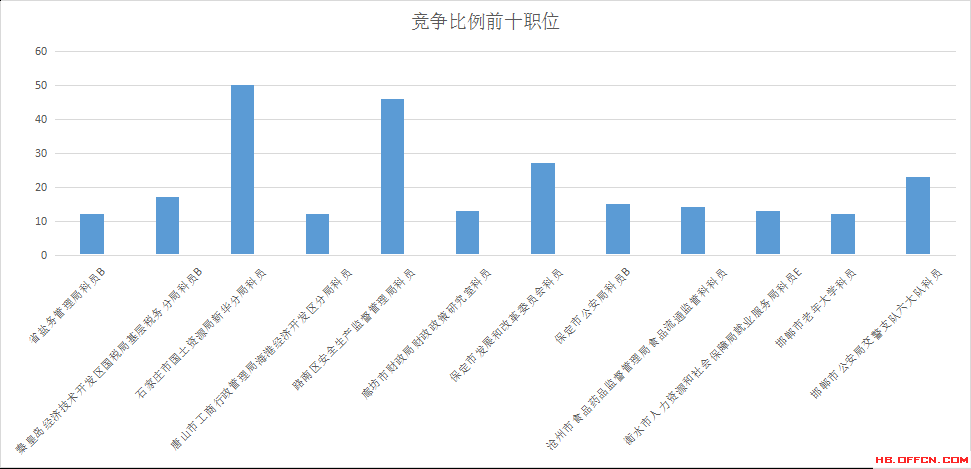 2016年河北省公务员考试报名数据分析