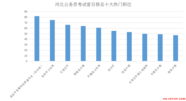 2016年河北省公务员考试报名数据分析