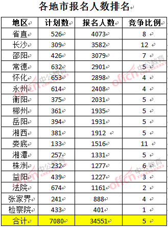 截至3月23日17时，2016年湖南公务员各地市报名人数排名