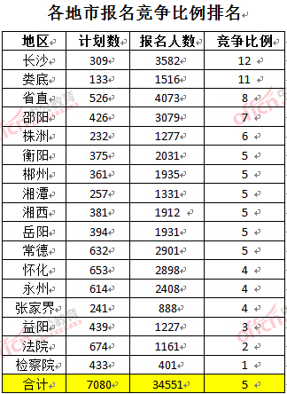 截至3月23日17时，2016年湖南公务员各地市报名竞争比例排名