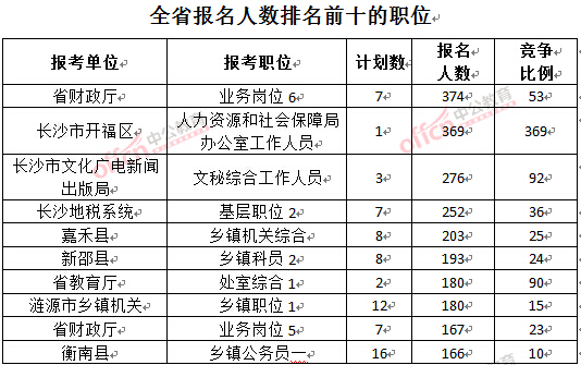 截至3月23日17时，2016年湖南公务员报名人数排名前十的职位.jpg