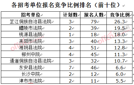 截至3月23日17时，2016湖南法院报名人数：各招考单位报名竞争比例排名前十位