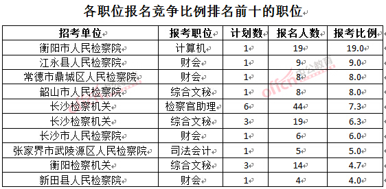 截至3月23日17时，2016湖南检察院报名人数：各职位竞争比例排名前十位的职位.jpg