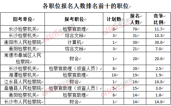 截至3月24日17时，2016湖南检察院报名人数：各职位排名