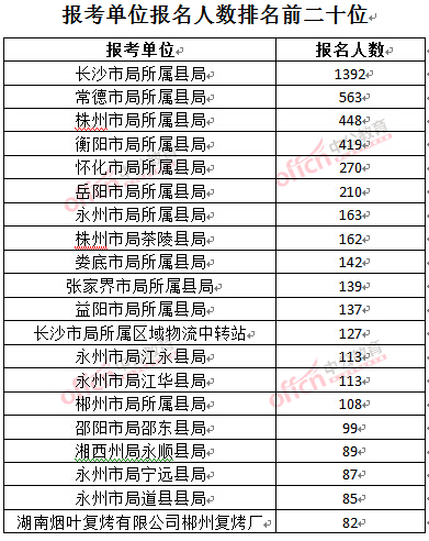 截至3月24日17时，2016湖南烟草局招聘报名人数：报考单位排名前二十位