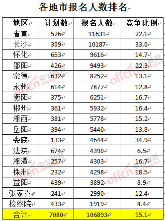 截至3月27日17时，2016湖南公务员报名人数：各地市报考人数排名