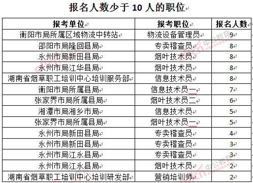 截至3月27日17时，2016湖南烟草局招聘报名人数：人数少于10人的职位