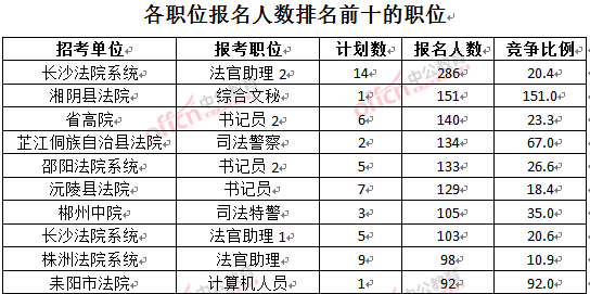 截至3月28日15：42，2016湖南法院报名人数：各职位排名