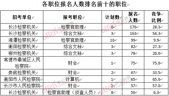 截至3月28日15：42，2016湖南检察院报名人数：各职位排名