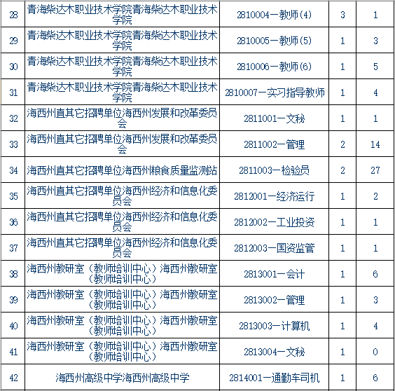 青海事业单位报考条件,青海事业单位报考指导