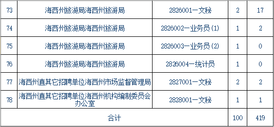 青海事业单位报考条件,青海事业单位报考指导