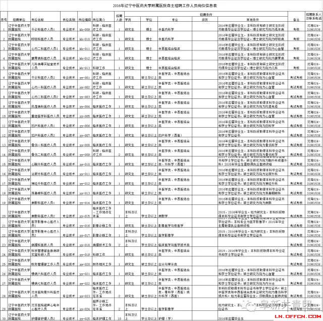 辽宁省机关企事业单位招1083人 涉沈阳大连多市