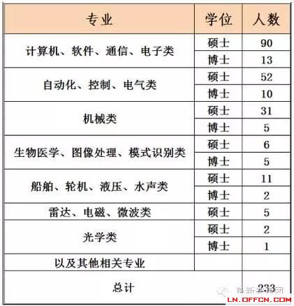 辽宁省机关企事业单位招1083人 涉沈阳大连多市