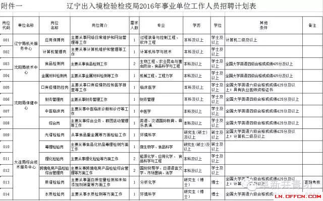 辽宁省机关企事业单位招1083人 涉沈阳大连多市