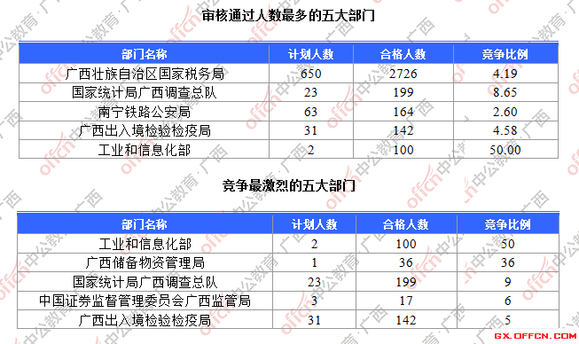 一、各部门报名人数分析