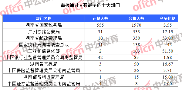 审核通过人数最多的十大部门