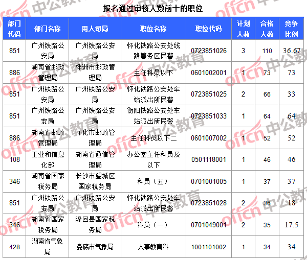 报名通过审核人数前十的职位