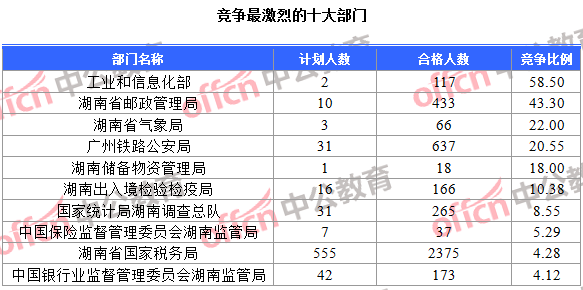 竞争最激烈的十大部门