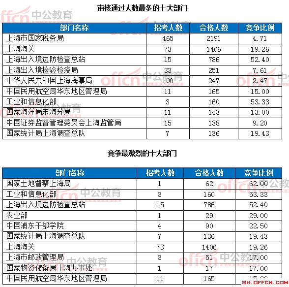 截至19日8时：2017国考报名上海6218人过审 最热职位124:1