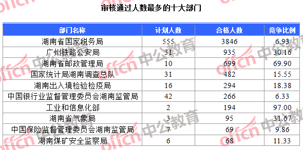 审核通过人数最多的十大部门