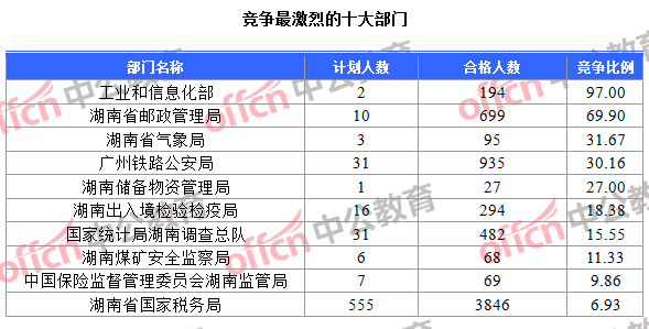 竞争最激烈的十大部门