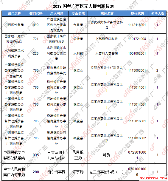 二、 各职位报名人数分析