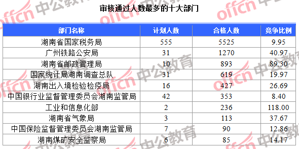 审核通过人数最多的十大部门