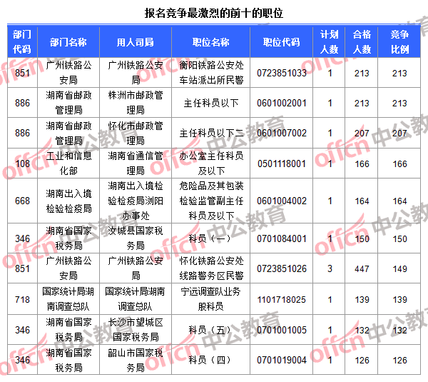 报名竞争最激烈的前十的职位