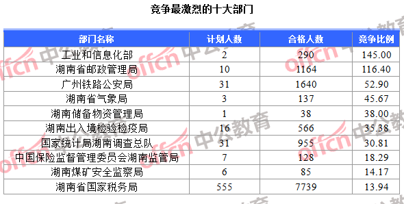 竞争最激烈的十大部门