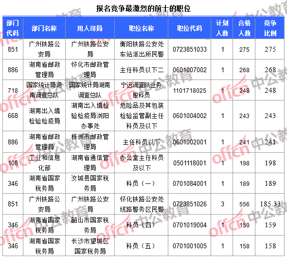 报名竞争最激烈的前十的职位